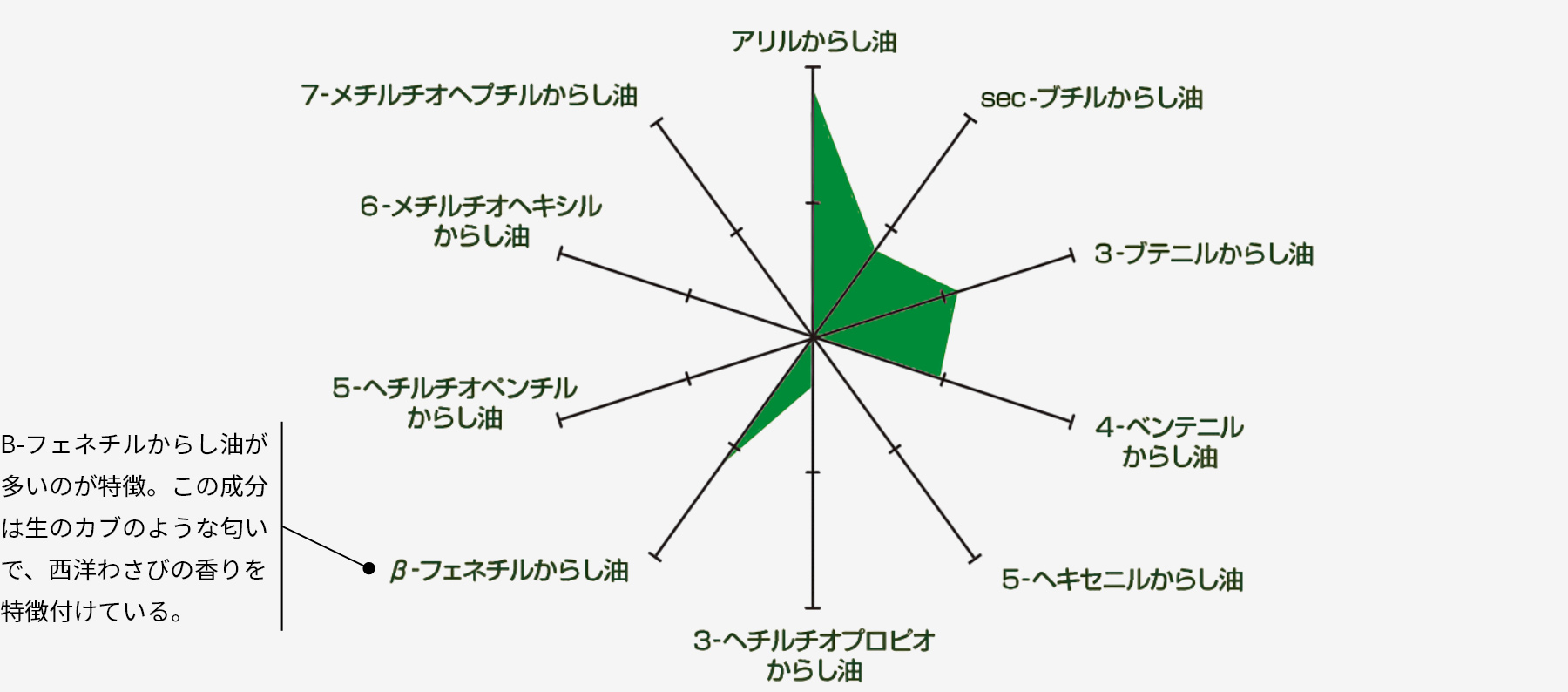 Β-フェネチルからし油が多いのが特徴。この成分は生のカブのような匂いで、西洋わさびの香りを特徴付けている。