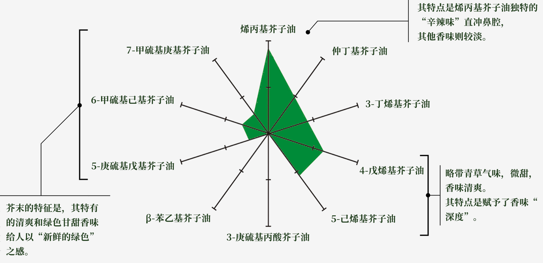 ツーンと鼻を突くアリルからし油の「辛味」が目立ち、その他の香りが少ないのが特徴。 わさび特有の、「新緑」を思い起こさせるような、爽やかさとグリーン感ある甘い香りが多いのが特徴。 少し青臭く、やや甘い、爽やかな香りがする。香りに「深み」を与えるのが特徴。